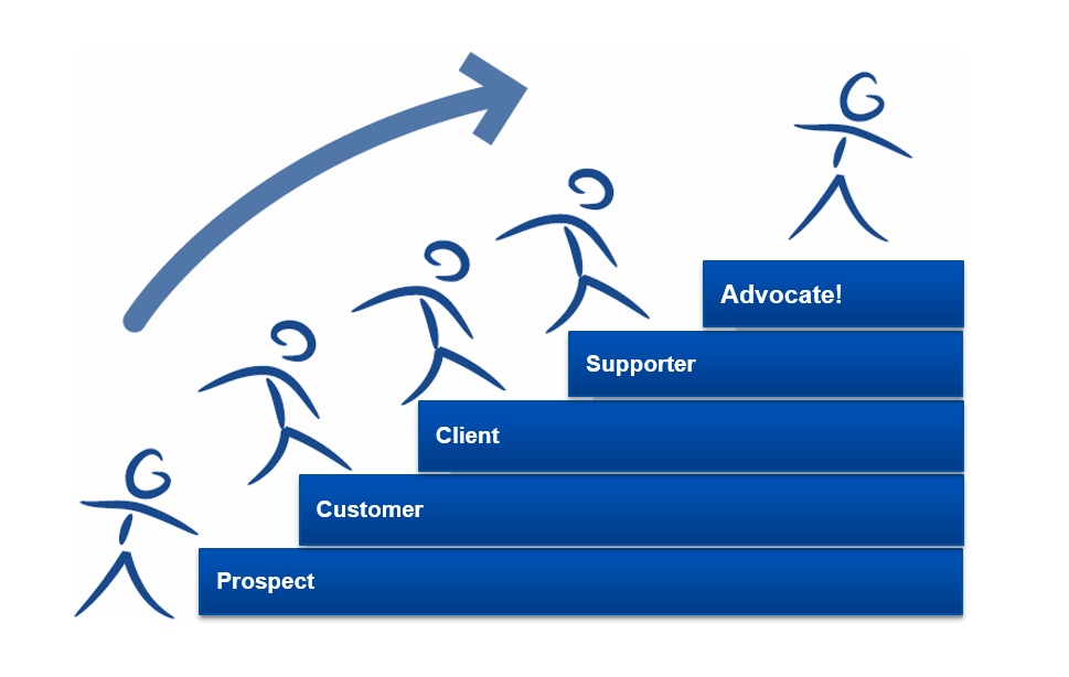 Why customer advocacy matters in customer management